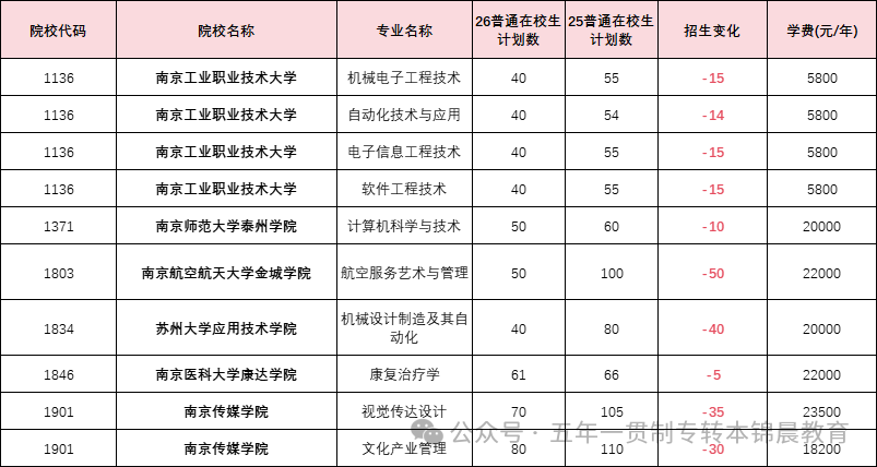 锦晨教育发布2026年五年一贯制高职“专转本”（非师范类）计划变化